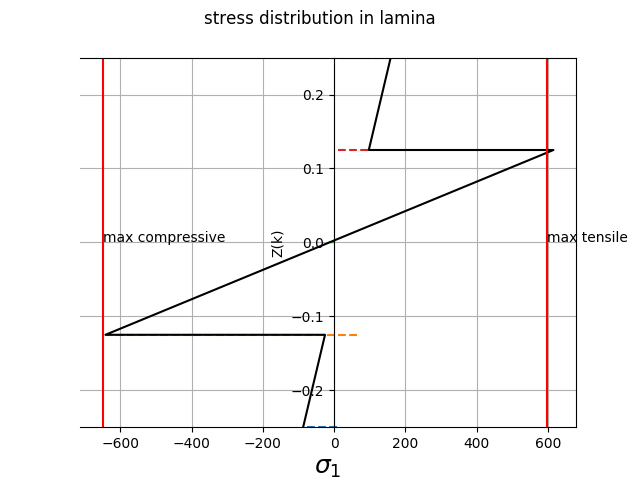 stress distribution in laminate 